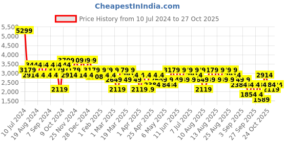 myntra.com Trendyol Lapel Collar Cardigan Sweater trendyol Price History Graph from 10 Jul 2024 to 27 Oct 2025