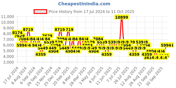 myntra.com Trendyol Lapel Collar Coat With Trouser Co-Ords trendyol Price History Graph from 17 Jul 2024 to 10 Oct 2025
