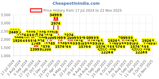 myntra.com Trendyol Lapel Collar Crop Tailored Jacket trendyol Price History Graph from 17 Jul 2024 to 22 Nov 2025