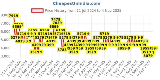myntra.com Trendyol Lapel Collar Long Sleeves Cotton Crop Denim Jacket trendyol Price History Graph from 11 Jul 2024 to 3 Nov 2025