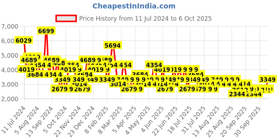 myntra.com Trendyol Lapel Collar Long Sleeves Open Front Jacket trendyol Price History Graph from 11 Jul 2024 to 6 Oct 2025