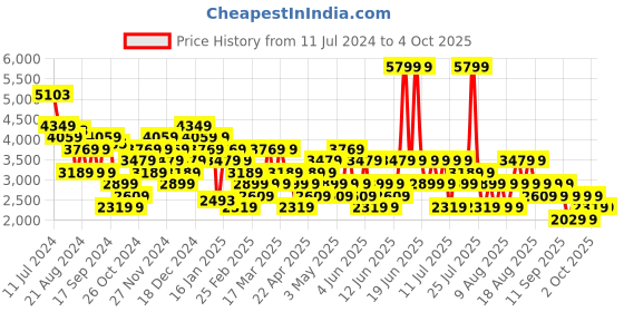 myntra.com Trendyol Lapel Collar Longline Open Front Jacket trendyol Price History Graph from 11 Jul 2024 to 4 Oct 2025