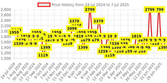 myntra.com Trendyol Lapel Collar Longline Open Front Jacket trendyol Price History Graph from 24 Jul 2024 to 7 Jul 2025