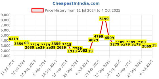 myntra.com Trendyol Lapel Collar Longline Open Front Jacket trendyol Price History Graph from 11 Jul 2024 to 4 Oct 2025