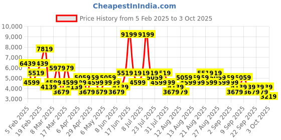 myntra.com Trendyol Lapel Collar Longline Overcoat trendyol Price History Graph from 5 Feb 2025 to 3 Oct 2025