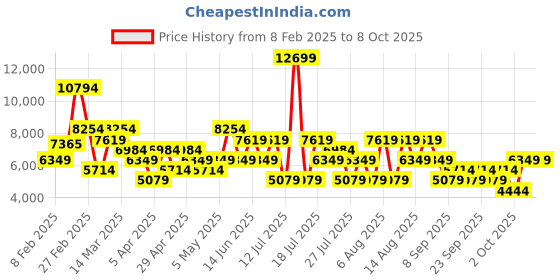 myntra.com Trendyol Lapel Collar Longline Overcoat trendyol Price History Graph from 8 Feb 2025 to 2 Oct 2025