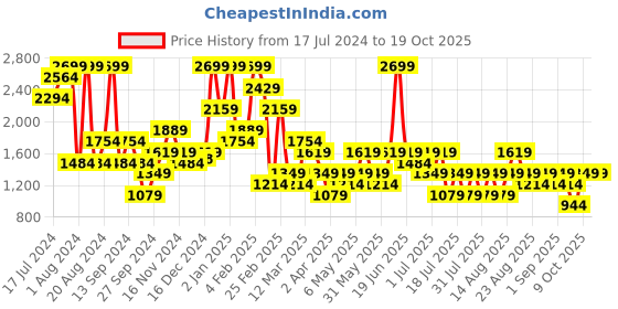 myntra.com Trendyol Lapel Collar Night suit trendyol Price History Graph from 17 Jul 2024 to 17 Oct 2025