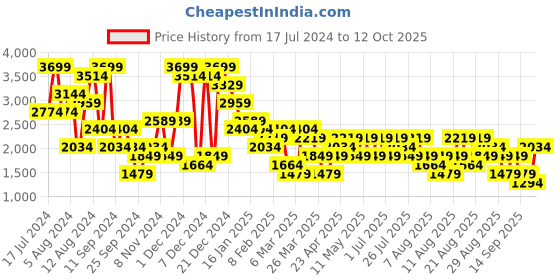 myntra.com Trendyol Lapel Collar Night Suit trendyol Price History Graph from 17 Jul 2024 to 12 Oct 2025