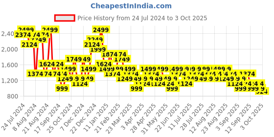 myntra.com Trendyol Lapel Collar Pure Cotton Night suit trendyol Price History Graph from 24 Jul 2024 to 3 Oct 2025