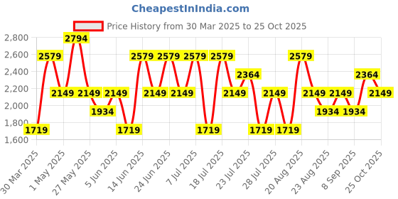 myntra.com Trendyol Lapel Collar Shirt & Mini Skirt With Bralette Top trendyol Price History Graph from 30 Mar 2025 to 25 Oct 2025