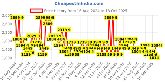myntra.com Trendyol Lapel Collar Shirt & Pyjama trendyol Price History Graph from 16 Aug 2024 to 13 Oct 2025