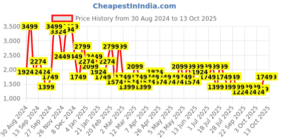 myntra.com Trendyol Lapel Collar Shirt & Pyjamas trendyol Price History Graph from 30 Aug 2024 to 12 Oct 2025