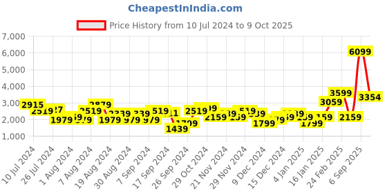 myntra.com Trendyol Lapel Collar Sleeveless Longline Tailored Jacket trendyol Price History Graph from 10 Jul 2024 to 9 Oct 2025