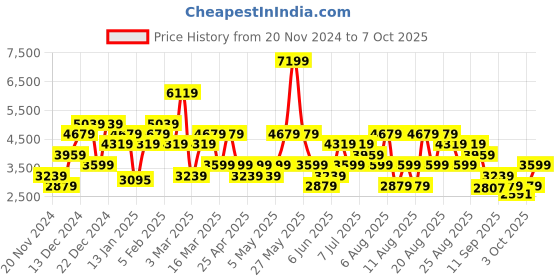 myntra.com Trendyol Lapel Collar Sleeveless Waistcoat trendyol Price History Graph from 20 Nov 2024 to 4 Oct 2025