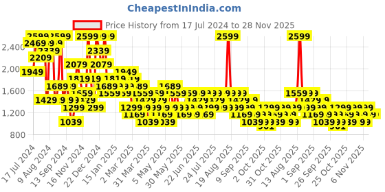 myntra.com Trendyol Lapel Collar Striped Night Suit trendyol Price History Graph from 17 Jul 2024 to 28 Nov 2025