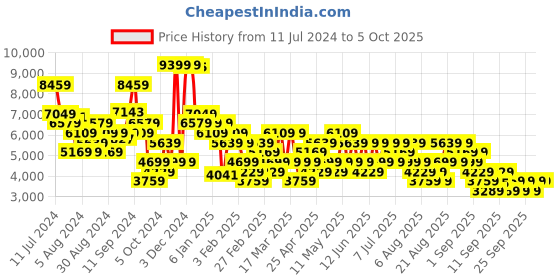 myntra.com Trendyol Lapel Collar Tailored Jacket trendyol Price History Graph from 11 Jul 2024 to 4 Oct 2025