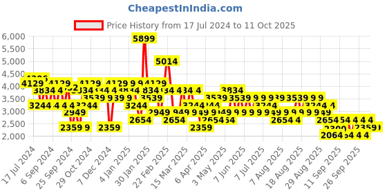 myntra.com Trendyol Lapel Collar Tailored Jacket trendyol Price History Graph from 17 Jul 2024 to 11 Oct 2025