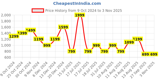 myntra.com Trendyol Lavender Pure Cotton Crop Top trendyol Price History Graph from 9 Oct 2024 to 2 Nov 2025