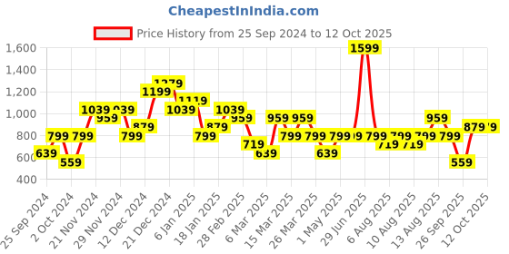 myntra.com Trendyol Lavender Textured Effect Casual A-Line Mini Skirt trendyol Price History Graph from 25 Sep 2024 to 12 Oct 2025