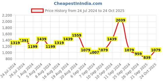 myntra.com Trendyol Leopard Print A-Line Dress trendyol Price History Graph from 24 Jul 2024 to 24 Oct 2025