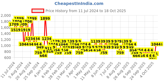 myntra.com Trendyol Lightly Padded Bra trendyol Price History Graph from 11 Jul 2024 to 17 Oct 2025