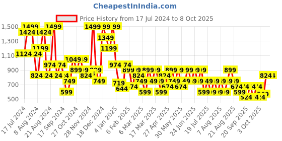 myntra.com Trendyol Lightly Padded Non Wired Seamless Bra trendyol Price History Graph from 17 Jul 2024 to 8 Oct 2025