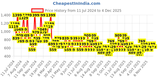myntra.com Trendyol Lightly Padded Non Wired Seamless Sports Bra trendyol Price History Graph from 11 Jul 2024 to 4 Dec 2025