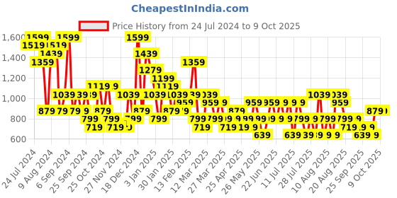 myntra.com Trendyol Lightly Padded Sleeveless Camisole trendyol Price History Graph from 24 Jul 2024 to 9 Oct 2025