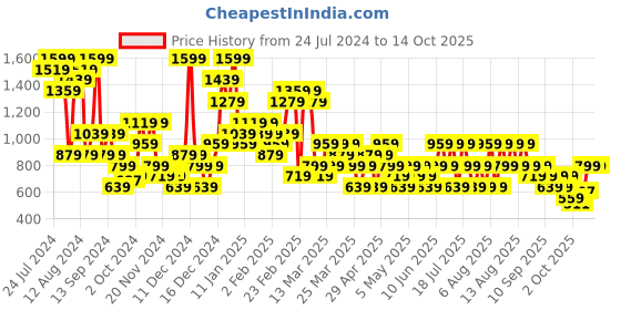 myntra.com Trendyol Lightly Padded Sleeveless Camisole trendyol Price History Graph from 24 Jul 2024 to 14 Oct 2025