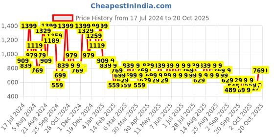 myntra.com Trendyol Lightly Padded Training Or Gym Bra trendyol Price History Graph from 17 Jul 2024 to 17 Oct 2025