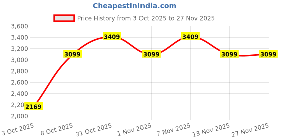 myntra.com Trendyol Long Line Shrug trendyol Price History Graph from 3 Oct 2025 to 27 Nov 2025