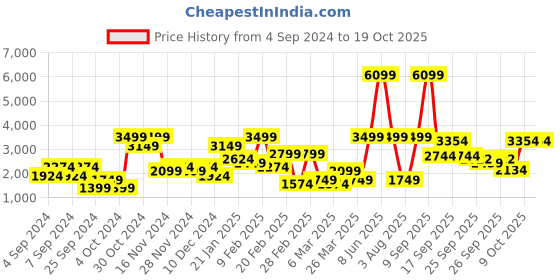 myntra.com Trendyol Long Sleeve Shrug Top & Trouser Co-Ords trendyol Price History Graph from 4 Sep 2024 to 18 Oct 2025