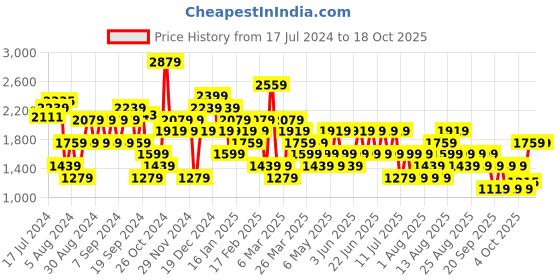 myntra.com Trendyol Long Sleeved Cardigan Sweater trendyol Price History Graph from 17 Jul 2024 to 18 Oct 2025