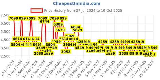 myntra.com Trendyol Long Sleeved Swim Set trendyol Price History Graph from 27 Jul 2024 to 19 Oct 2025