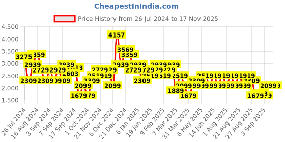 myntra.com Trendyol Long Sleeves Above Knee Wrap Dress trendyol Price History Graph from 26 Jul 2024 to 15 Nov 2025