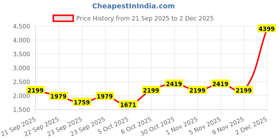 myntra.com Trendyol Long Sleeves Cardigan trendyol Price History Graph from 21 Sep 2025 to 1 Dec 2025