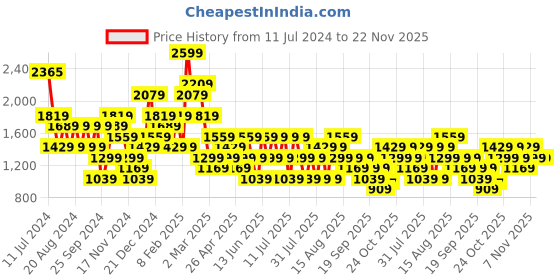 myntra.com Trendyol Long Sleeves Coat & Trousers Co-Ords Set trendyol Price History Graph from 11 Jul 2024 to 22 Nov 2025