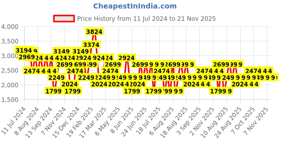 myntra.com Trendyol Long Sleeves Coat With Shorts trendyol Price History Graph from 11 Jul 2024 to 20 Nov 2025