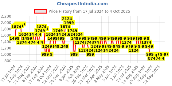 myntra.com Trendyol Long Sleeves Colourblocked Pullover trendyol Price History Graph from 17 Jul 2024 to 4 Oct 2025