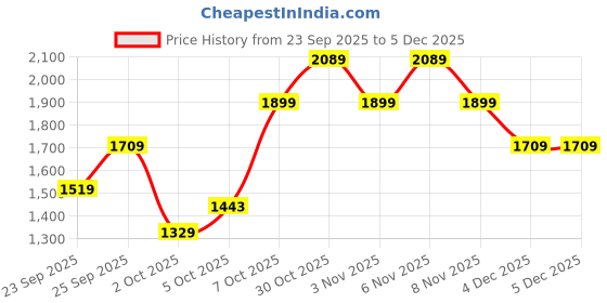 myntra.com Trendyol Long Sleeves Crop Pullover trendyol Price History Graph from 23 Sep 2025 to 5 Dec 2025