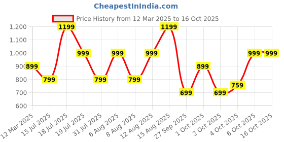 myntra.com Trendyol Long Sleeves Crop Top trendyol Price History Graph from 12 Mar 2025 to 16 Oct 2025