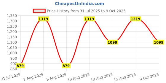 myntra.com Trendyol Long Sleeves Fitted Net Top trendyol Price History Graph from 31 Jul 2025 to 9 Oct 2025