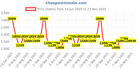 myntra.com Trendyol Long Sleeves Hooded Cotton Front-Open Sweatshirt trendyol Price History Graph from 14 Jun 2025 to 22 Nov 2025