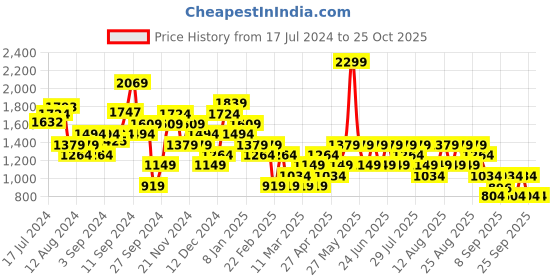 myntra.com Trendyol Long Sleeves Hooded Pullover trendyol Price History Graph from 17 Jul 2024 to 25 Oct 2025