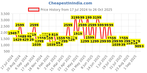 myntra.com Trendyol Long Sleeves Hooded Pullover trendyol Price History Graph from 17 Jul 2024 to 25 Oct 2025