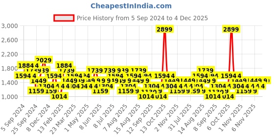 myntra.com Trendyol Long Sleeves Hooded Pullover Sweatshirt trendyol Price History Graph from 5 Sep 2024 to 4 Dec 2025