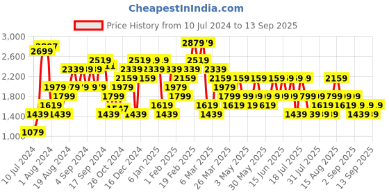 myntra.com Trendyol Long Sleeves Hooded Regular Sweatshirt trendyol Price History Graph from 10 Jul 2024 to 13 Sep 2025