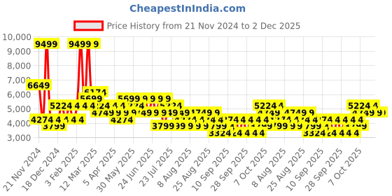 myntra.com Trendyol Long Sleeves Jackets trendyol Price History Graph from 21 Nov 2024 to 2 Dec 2025