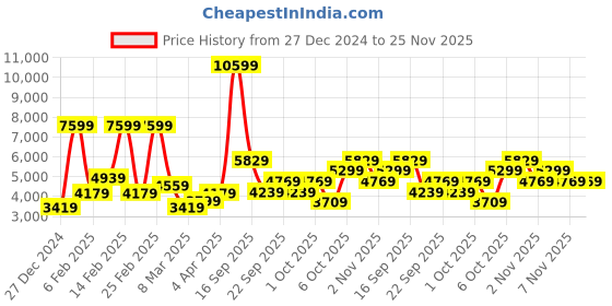 myntra.com Trendyol Long Sleeves Jackets trendyol Price History Graph from 27 Dec 2024 to 25 Nov 2025