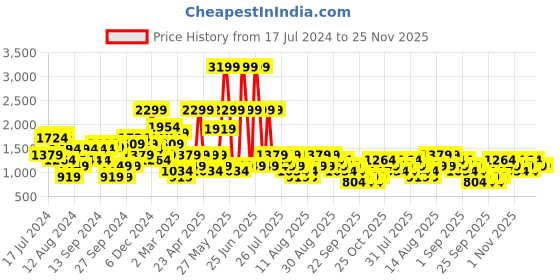 myntra.com Trendyol Long Sleeves Longline Pullover Sweatshirt trendyol Price History Graph from 17 Jul 2024 to 25 Nov 2025